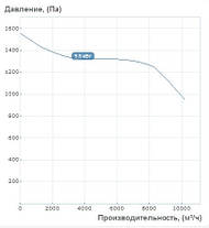 Відцентровий вентилятор "Равлик" Вентс ВЦУН 400 Х 183-5,5/4 (10175 м3/год - 1500 Па), фото 5
