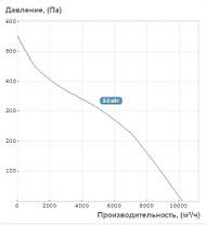 Відцентровий вентилятор "Равлик" Вентс ВЦУН 450 Х 203-3,0/8 (10230 м3/год - 550 Па), фото 2