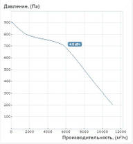 Відцентровий вентилятор "Равлик" Вентс ВЦУН 450 Х 203-4,0/6 (11150 м3/год - 900 Па), фото 5