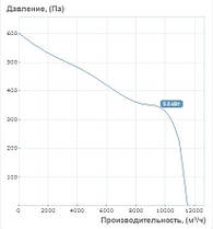 Відцентровий вентилятор "Равлик" Вентс ВЦУН 500 Х 229-5,5/8 (11550 м3/год - 600 Па), фото 5