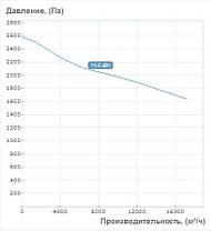 Відцентровий вентилятор "Равлик" Вентс ВЦУН 500 Х 229-11,0/4 (17250 м3/год - 2600 Па), фото 2