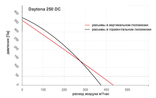 Вентиляционная установка Dospel DAYTONA 250 DC - фото 3 - id-p22675612
