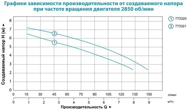 Насос дренажный Aquatica V250F 0.25кВт Hmax 7.5м Qmax 150л/мин - фото 3 - id-p294346774