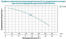 Насос дренажний Aquatica V1100F 1.1 кВт Hmax 9м Qmx 333л/хв, фото 3