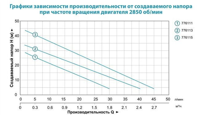 Станция водоснабжения Leo LKSm130 0.125кВт Hmax 30м Qmax 30л/мин 1л (вихревой насос) - фото 3 - id-p294346740