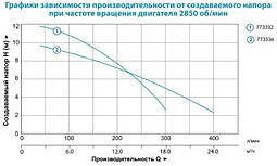 Каналізаційний Насос Aquatica V1800DF 1.8 кВт Hmax 10м Qmax 400л/хв (з ножем), фото 4