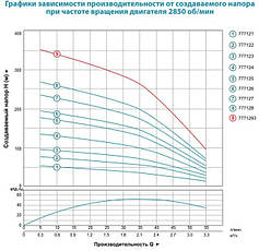 Насос відцентровий Dongyin 4SDm2/25 1.5 кВт H 182(144)м Q 55(35)л/хв Ø96мм, фото 4