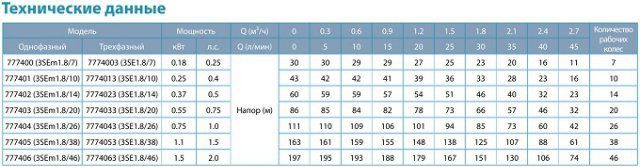 Насос центробежный Dongyin 3SEm1,8/7 0.18кВт H 29(21)м Q 45(30)л/мин Ø75мм 20м кабеля - фото 2 - id-p294346824