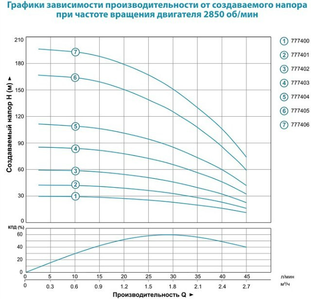 Насос центробежный Dongyin 3SEm1,8/7 0.18кВт H 29(21)м Q 45(30)л/мин Ø75мм 20м кабеля - фото 3 - id-p294346824