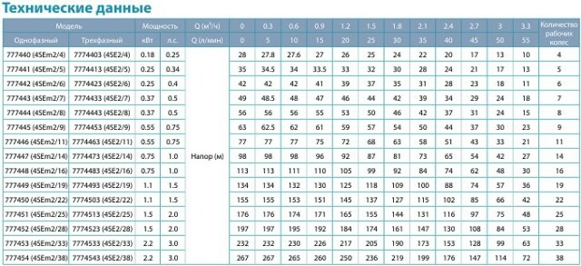 Насос центробежный Dongyin 4SEm2/6 0.25кВт H 42(36)м Q 55(30)л/мин Ø96мм 30м кабеля - фото 2 - id-p294346833