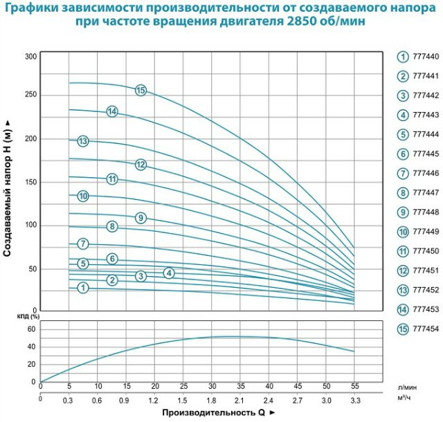 Насос центробежный Dongyin 4SEm2/6 0.25кВт H 42(36)м Q 55(30)л/мин Ø96мм 30м кабеля - фото 3 - id-p294346833