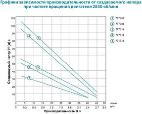 Насос вихровий Dongyin 3SKm100 0.75 кВт H 54(18)м Q 40(30)л/хв Ø75мм, фото 4