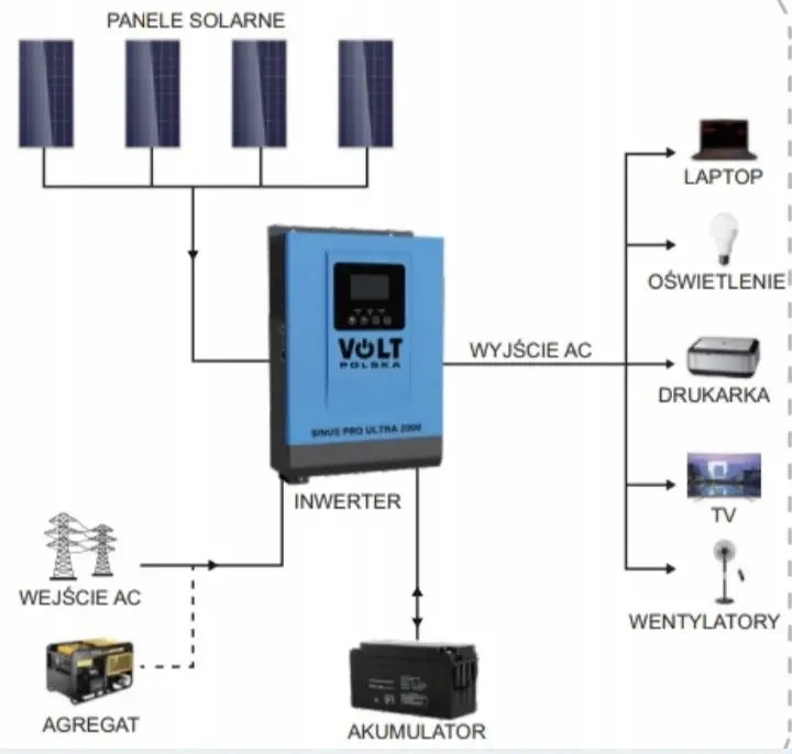 Инвертор преобразователь солнечный 1 квт Volt Polska SINUS PRO ULTRA 2000 12/230V (1000/2000W) + 60MPPT (75V) - фото 5 - id-p1759199279