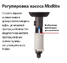 Медікатор( дозотрон ) 0,3-2% MixRite 2,5, фото 4