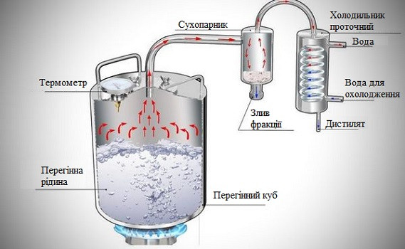 принцип роботи самогонного апарату