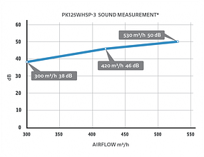 Тихий вентилятор Prima Klima Whisperblower Silenced Fan Ø125 мм 300/420/530 м3/год, фото 3