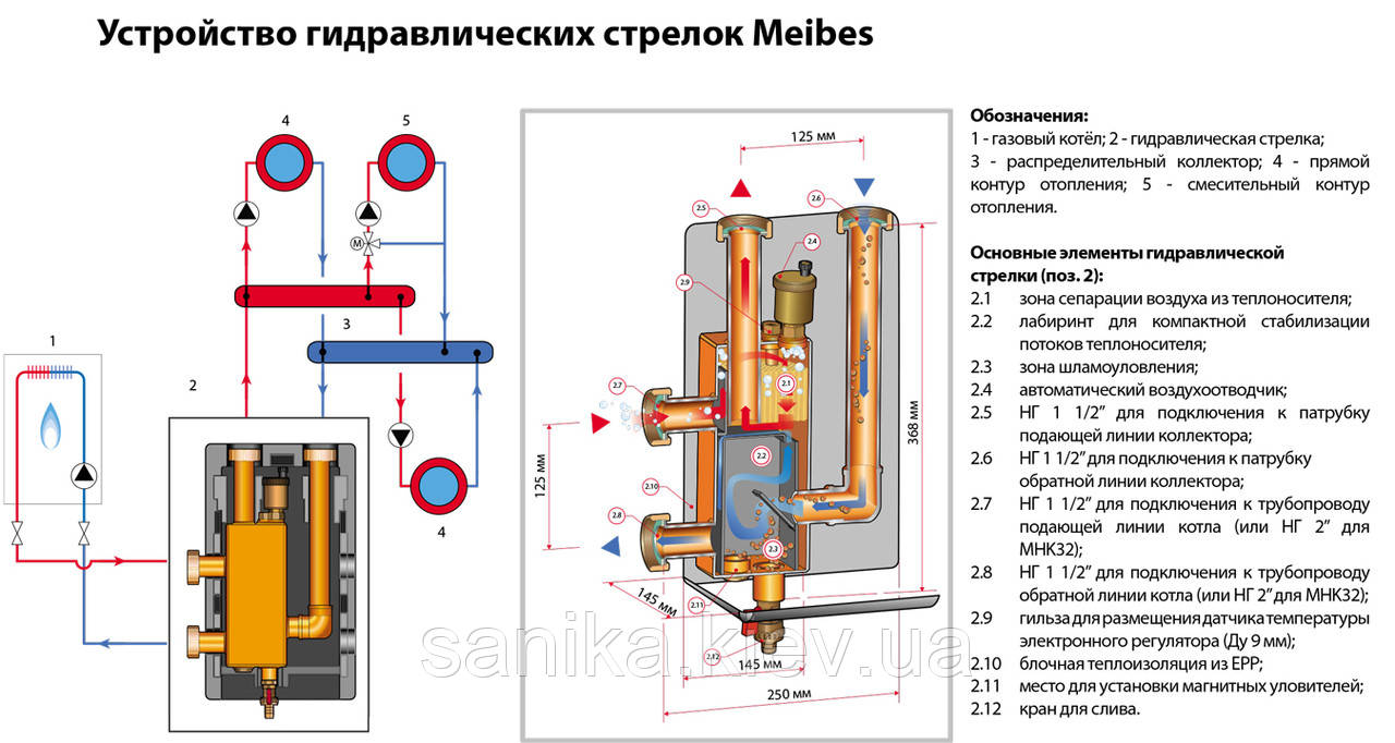 Гідравлічна стрілка Meibes МНK 25 в зборі в ізоляції 2м3/год 70кВт при ΔТ=25 °С DN25 - фото 6 - id-p732965764