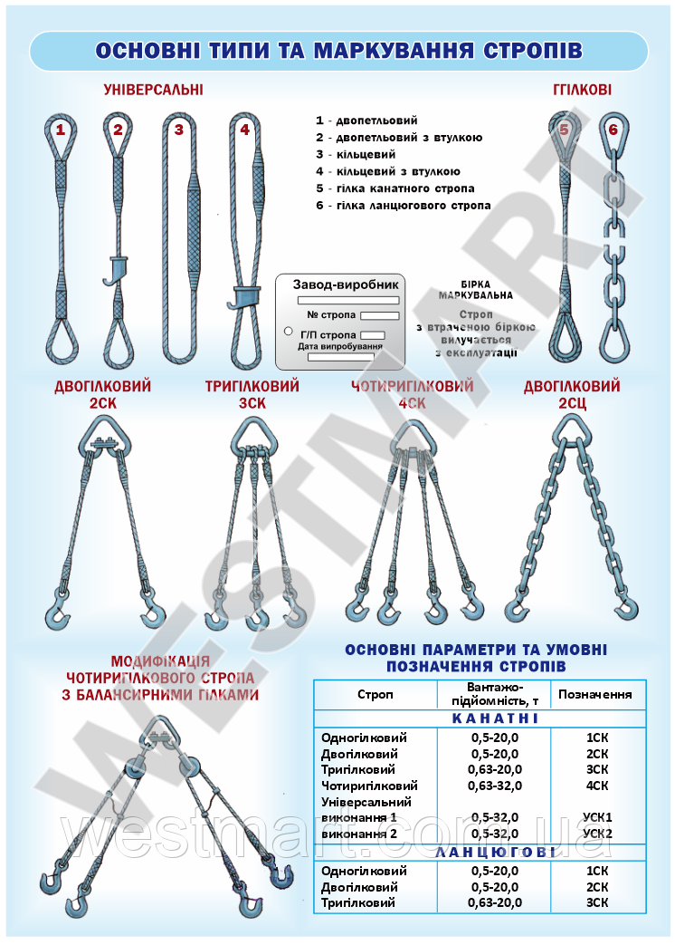 Інформаційний стенд "Основні типи та маркування стропів"