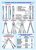 Інформаційний стенд "Основні типи та маркування стропів"