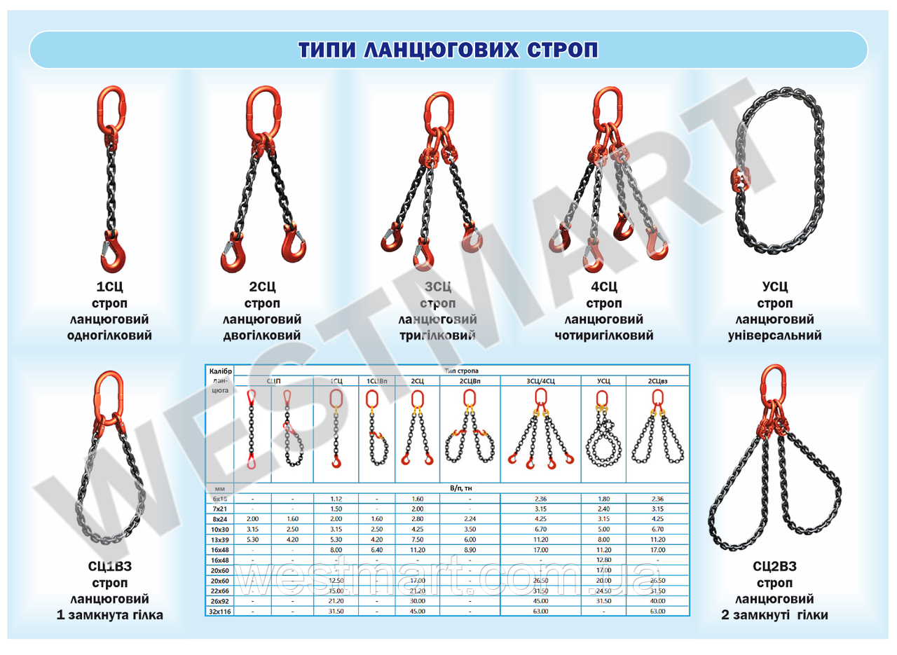 Інформаційний стенд "Типи ланцюгових строп"