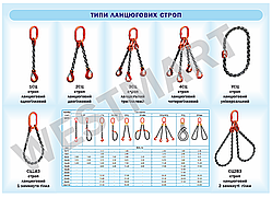 Інформаційний стенд "Типи ланцюгових строп"