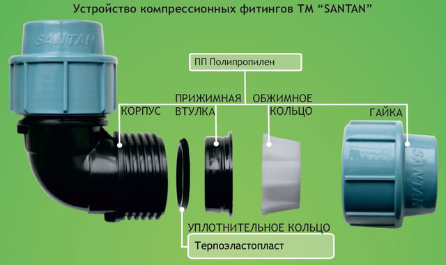 Колено зажимное с внутрешней резьбой 32х1" дюйм, для ПНД труб. Купить в ...