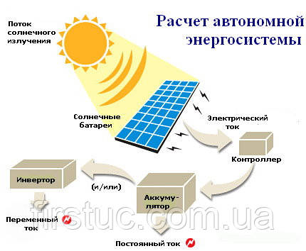 Типовий сонячні системи електроживлення