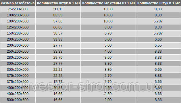 просчёт газоблока размер