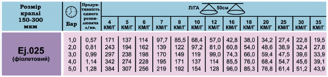 таблиця витрати рідини форсунки екоджет 025