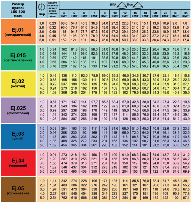 таблиця внесення рідини екоджет