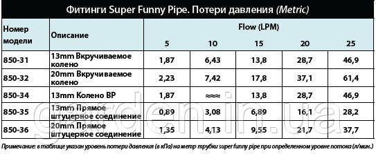 фитинги Toro