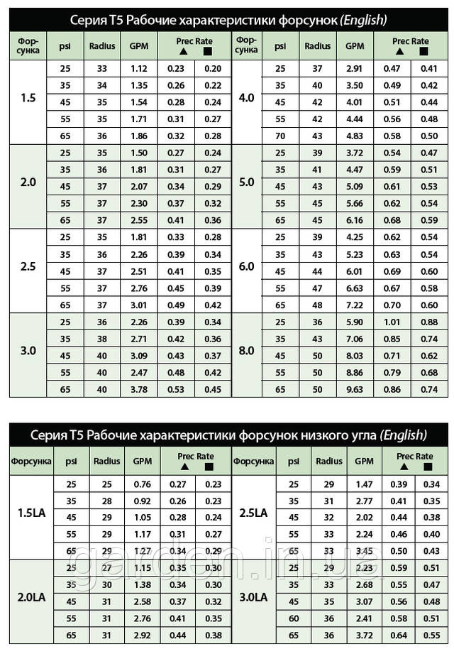 Роторный ороситель T5P