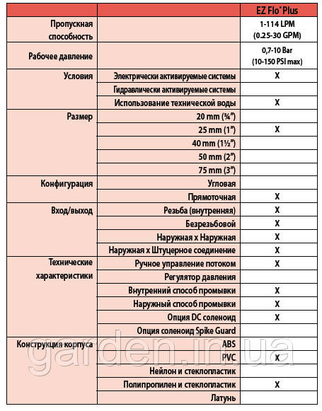 Характеристика электромагнитного клапана ezp 03 54Toro