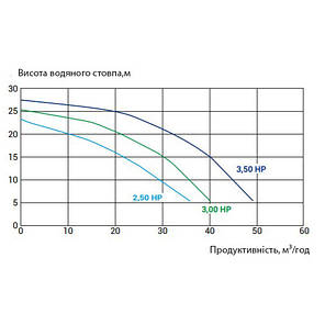 Насос Kripsol KPR 350 T1 IE3 (380 В, 45 м3/год, 3.5 HP), фото 3