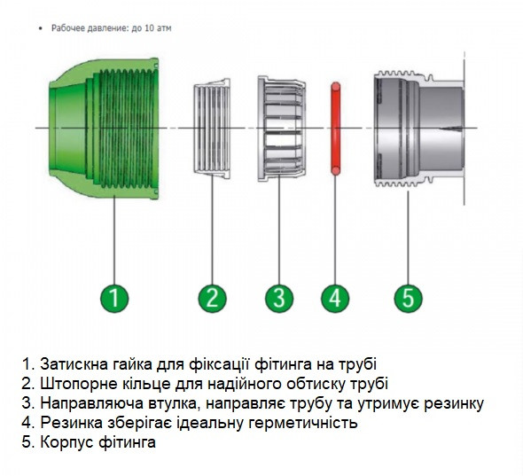 Фітинги Іррітек