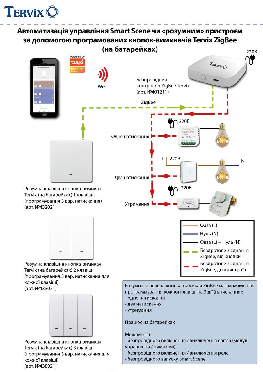 Автоматизація управління Smart Scene або"розумним" пристроєм за допомогою програмованих кнопок-вимикачів, фото 1