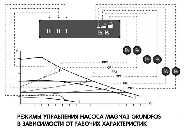 Регульований циркуляційний насос GRUNDFOS MAGNA1 32-100_циркуляційний насос GRUNDFOS MAGNA1 32-100_GRUNDFOS MAGNA1 32-100_Регульований циркуляційний насос GRUNDFOS MAGNA1 32-100 PN10 99221236_MAGNA1 32-100_Grundfos MAGNA1 32-100 99221236_насос циркуляційний муфтовий MAGNA1 32-100 Grundfos