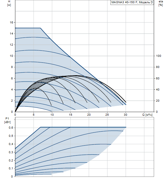 Регулируемый циркуляционный насос GRUNDFOS MAGNA3 40-150 F PN 6/10_GRUNDFOS MAGNA3 40-150 F