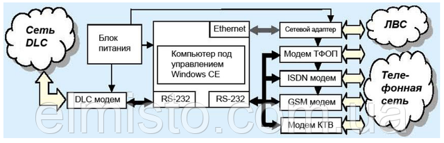 Структурная схема работы концентраторов данных P2LPC 