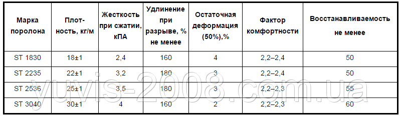 Поролон 10 мм ( 1,2м * 2м) - фото 9 - id-p82235043