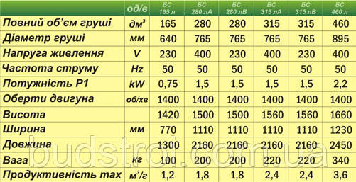 Бетономешалка БС 320 литров. Двигатель (1,5 кВт; 380В) - фото 8 - id-p508288534