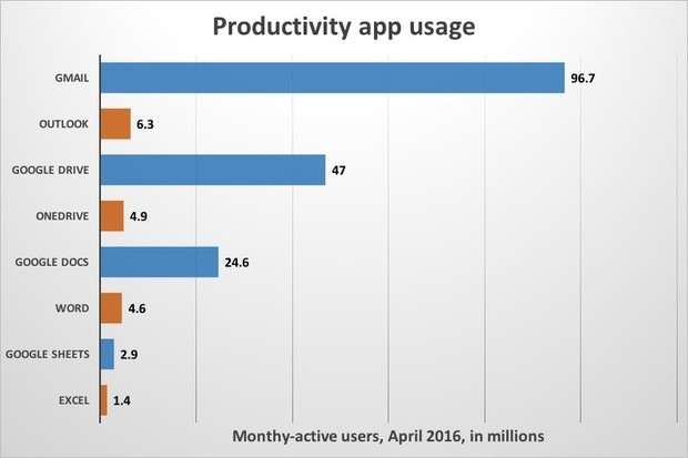 додатки Google vs Microsoft додатки Google vs Microsoft