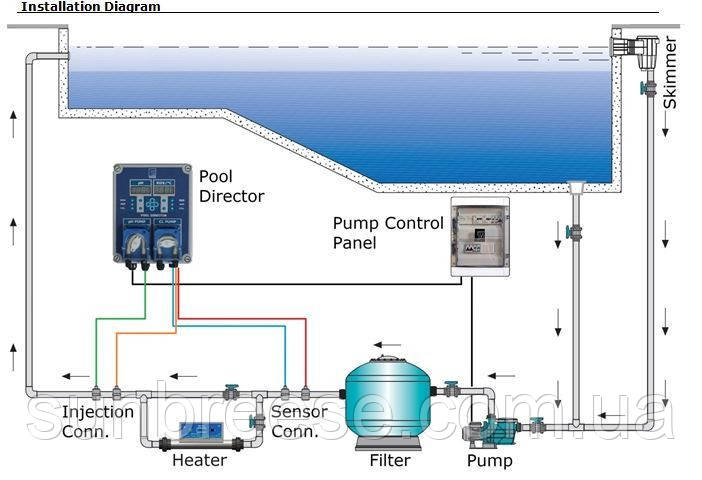 Станция дозировки рН/Redox ECO Pool Director 3л/ч 1 Bar Monoblock с перистальтическими насосами PG-06311E - фото 2 - id-p1790535058