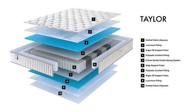 Пружинный матрас Тейлор состав