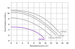 Пісочний фільтр для басейнів з насосом Emaux FSF400 Емаукс для басейну об'ємом до 26 куб.м, фото 6