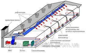 Проектирование вентиляции индюшиной фермы - фото 3 - id-p1792943777