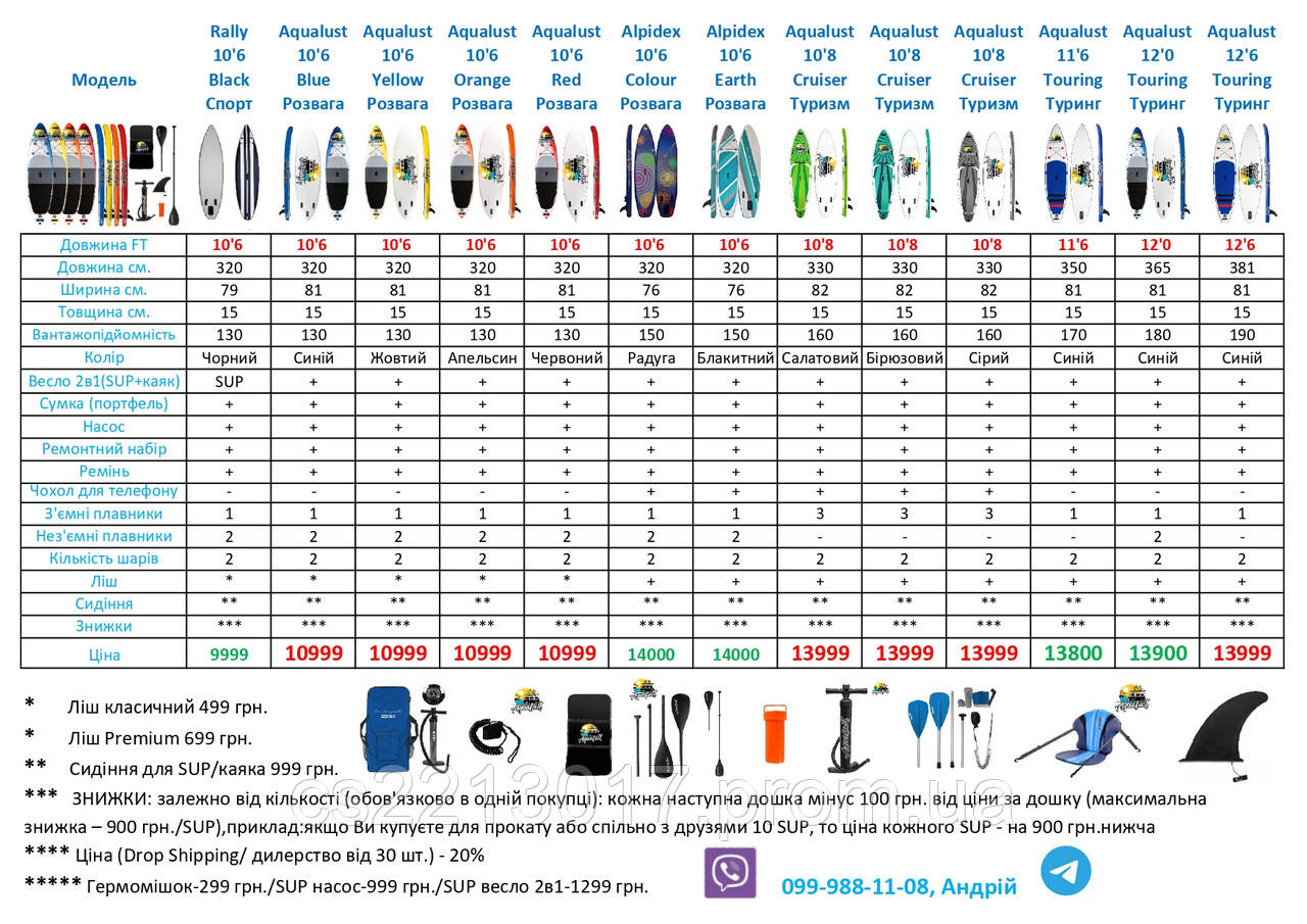 SUP САП AQUALUST BLUE Борд Board Paddle НОВАЯ 2 СЛОЯ Дошка доска 320 см - фото 2 - id-p1655884727