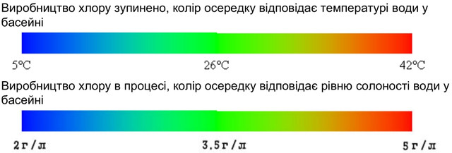 Обозначение разноцветной подсветки хлоратора Ccei Zelia LTE 25