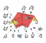 Планки покрівельні аксесуари