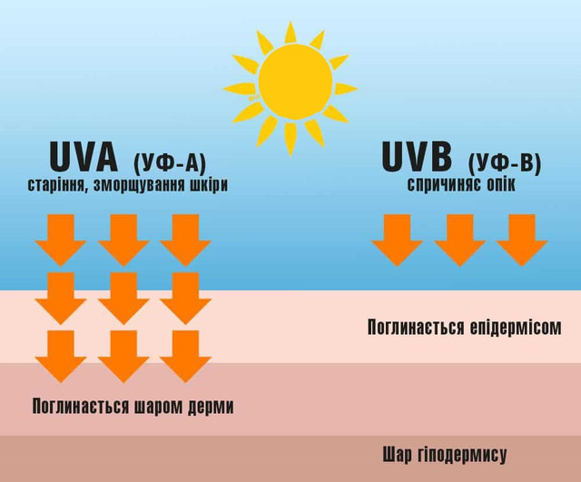 Как солнцезащитный крем работает? Как солнцезащитный крем работает?